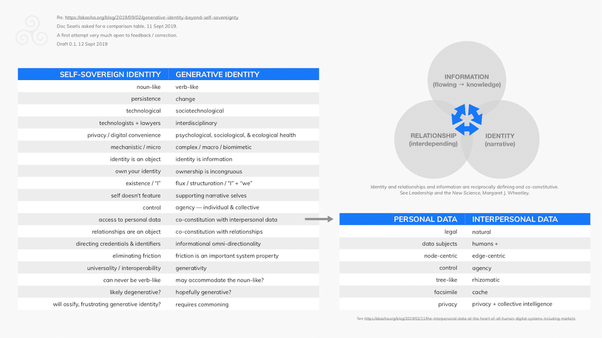 contrasting generative identity and self-sovereign identity