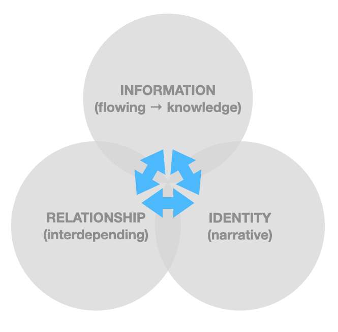triarchy of identity, relationships, and information